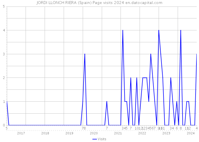 JORDI LLONCH RIERA (Spain) Page visits 2024 