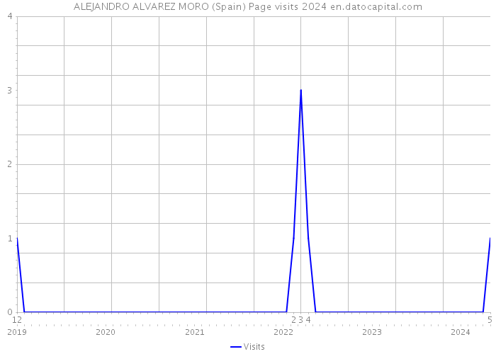 ALEJANDRO ALVAREZ MORO (Spain) Page visits 2024 