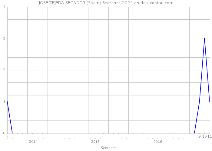JOSE TEJEDA SEGADOR (Spain) Searches 2024 