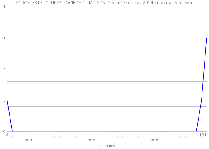 ACROM ESTRUCTURAS SOCIEDAD LIMITADA. (Spain) Searches 2024 