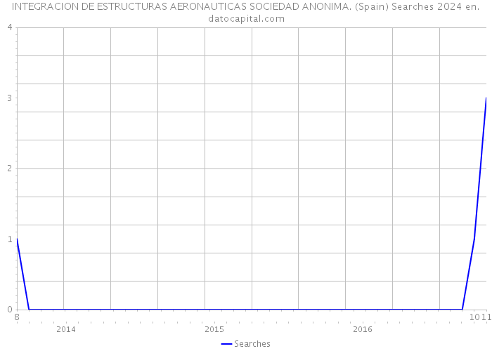 INTEGRACION DE ESTRUCTURAS AERONAUTICAS SOCIEDAD ANONIMA. (Spain) Searches 2024 