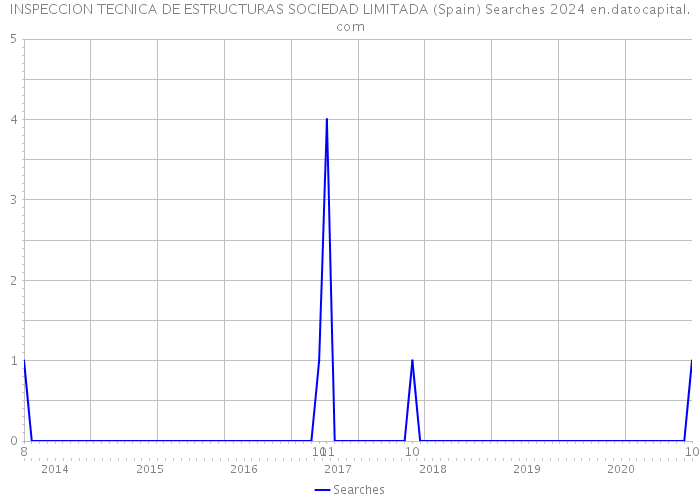 INSPECCION TECNICA DE ESTRUCTURAS SOCIEDAD LIMITADA (Spain) Searches 2024 