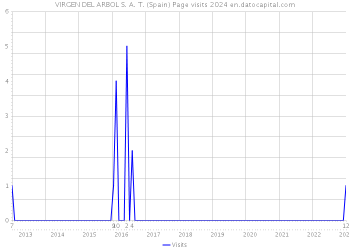 VIRGEN DEL ARBOL S. A. T. (Spain) Page visits 2024 