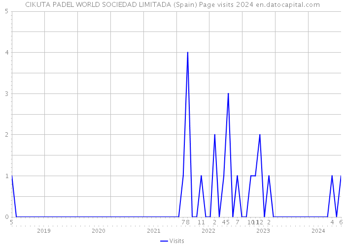 CIKUTA PADEL WORLD SOCIEDAD LIMITADA (Spain) Page visits 2024 