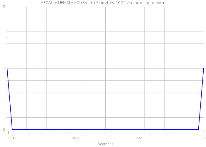 AFZAL MUHAMMAD (Spain) Searches 2024 