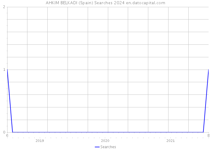 AHKIM BELKADI (Spain) Searches 2024 