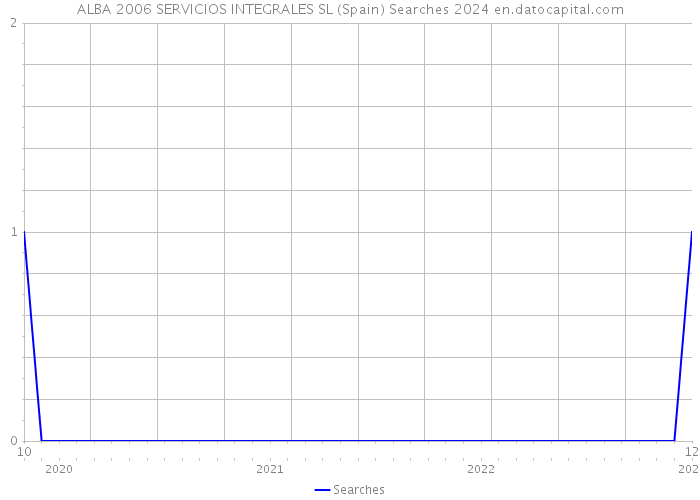 ALBA 2006 SERVICIOS INTEGRALES SL (Spain) Searches 2024 