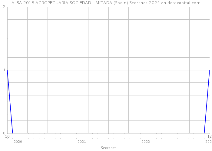 ALBA 2018 AGROPECUARIA SOCIEDAD LIMITADA (Spain) Searches 2024 