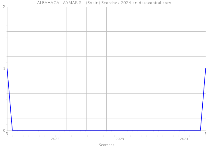 ALBAHACA- AYMAR SL. (Spain) Searches 2024 