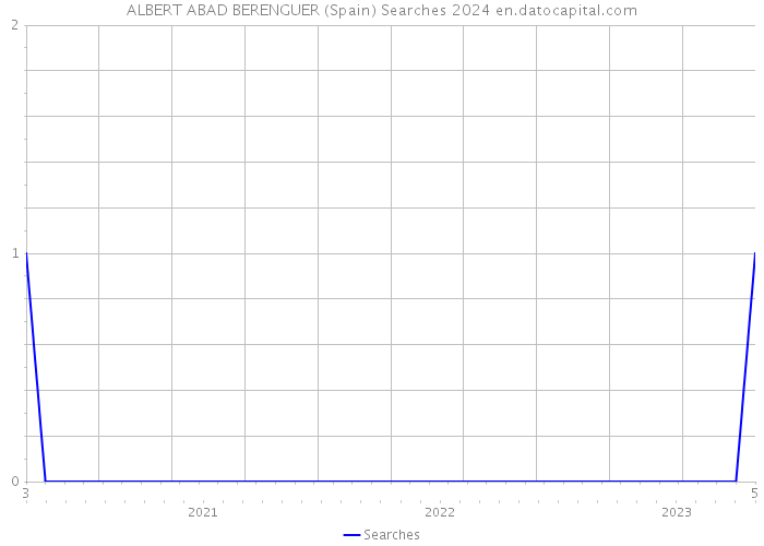 ALBERT ABAD BERENGUER (Spain) Searches 2024 