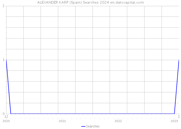 ALEXANDER KARP (Spain) Searches 2024 