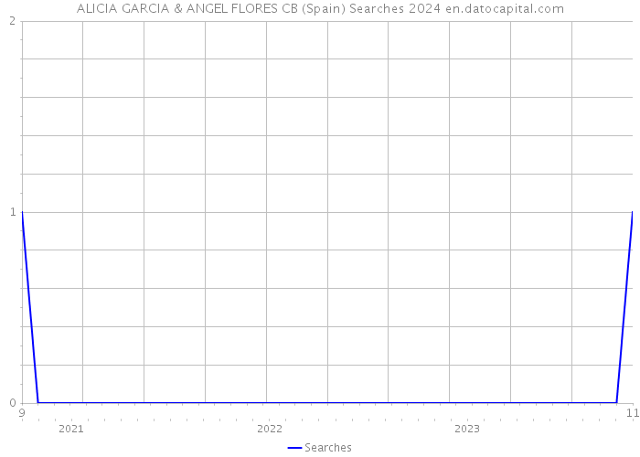 ALICIA GARCIA & ANGEL FLORES CB (Spain) Searches 2024 