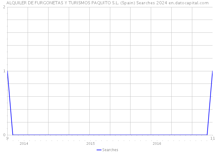 ALQUILER DE FURGONETAS Y TURISMOS PAQUITO S.L. (Spain) Searches 2024 