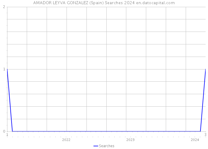 AMADOR LEYVA GONZALEZ (Spain) Searches 2024 