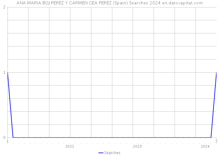 ANA MARIA BOJ PEREZ Y CARMEN GEA PEREZ (Spain) Searches 2024 