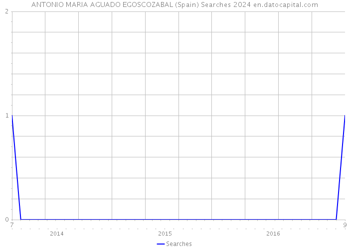 ANTONIO MARIA AGUADO EGOSCOZABAL (Spain) Searches 2024 