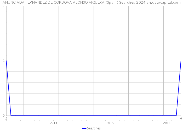 ANUNCIADA FERNANDEZ DE CORDOVA ALONSO VIGUERA (Spain) Searches 2024 