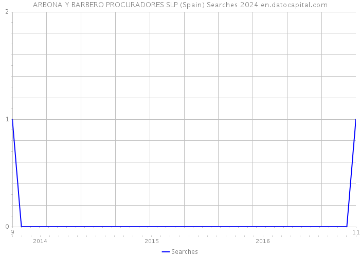 ARBONA Y BARBERO PROCURADORES SLP (Spain) Searches 2024 
