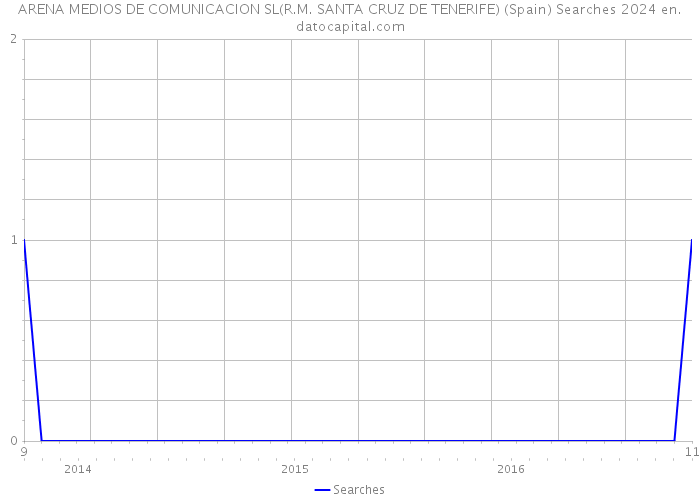 ARENA MEDIOS DE COMUNICACION SL(R.M. SANTA CRUZ DE TENERIFE) (Spain) Searches 2024 