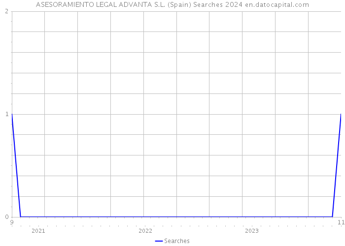 ASESORAMIENTO LEGAL ADVANTA S.L. (Spain) Searches 2024 
