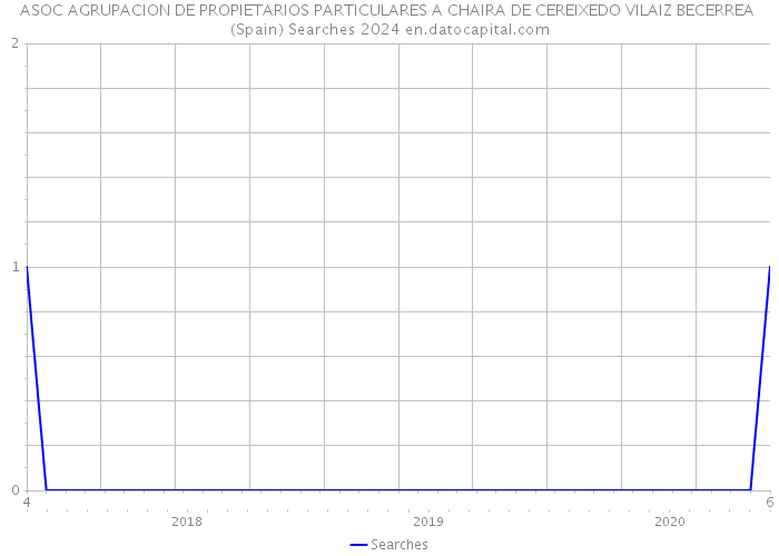 ASOC AGRUPACION DE PROPIETARIOS PARTICULARES A CHAIRA DE CEREIXEDO VILAIZ BECERREA (Spain) Searches 2024 