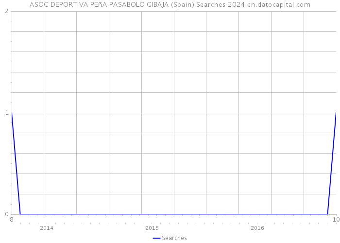 ASOC DEPORTIVA PEñA PASABOLO GIBAJA (Spain) Searches 2024 