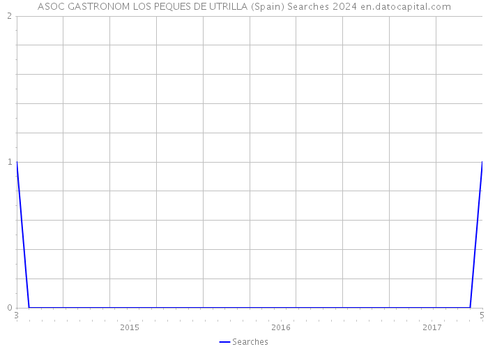 ASOC GASTRONOM LOS PEQUES DE UTRILLA (Spain) Searches 2024 