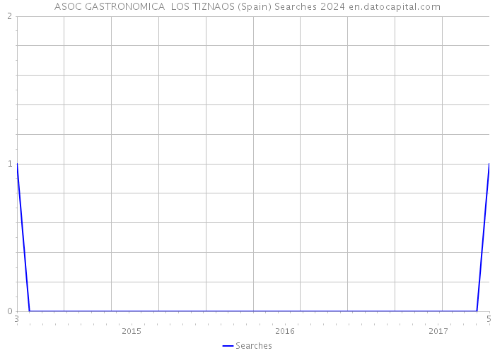 ASOC GASTRONOMICA LOS TIZNAOS (Spain) Searches 2024 