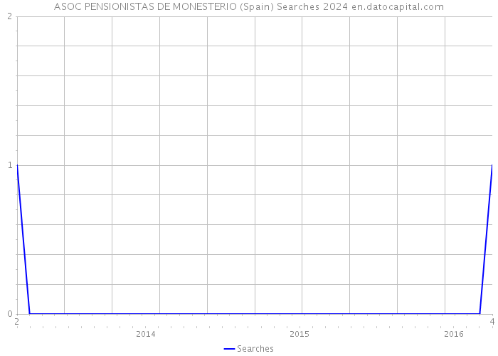 ASOC PENSIONISTAS DE MONESTERIO (Spain) Searches 2024 