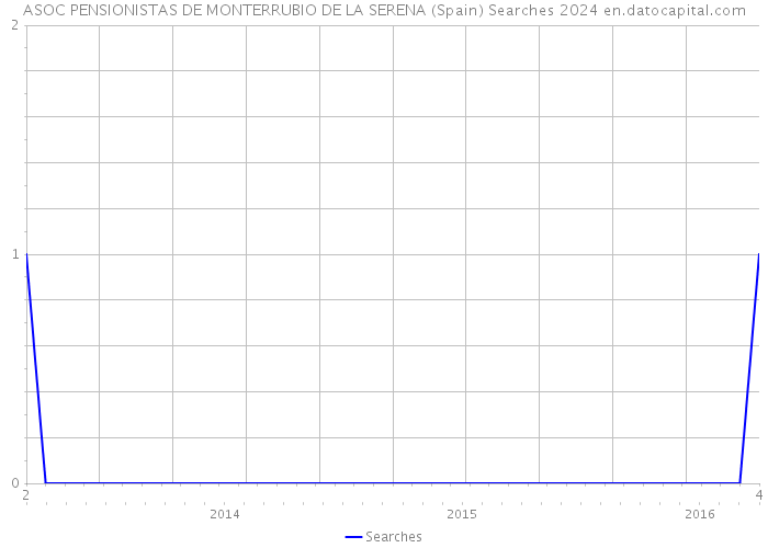 ASOC PENSIONISTAS DE MONTERRUBIO DE LA SERENA (Spain) Searches 2024 