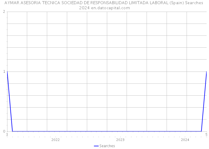 AYMAR ASESORIA TECNICA SOCIEDAD DE RESPONSABILIDAD LIMITADA LABORAL (Spain) Searches 2024 