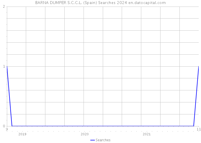 BARNA DUMPER S.C.C.L. (Spain) Searches 2024 