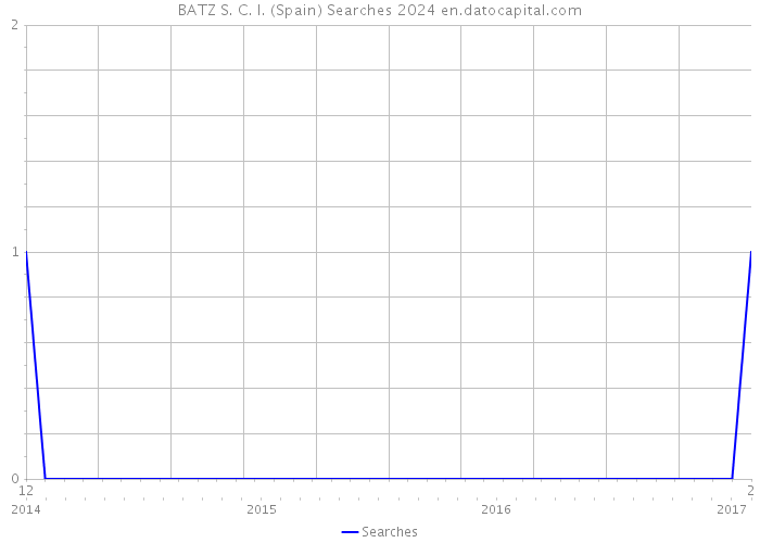 BATZ S. C. I. (Spain) Searches 2024 
