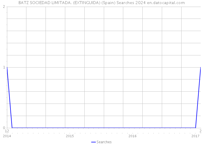 BATZ SOCIEDAD LIMITADA. (EXTINGUIDA) (Spain) Searches 2024 