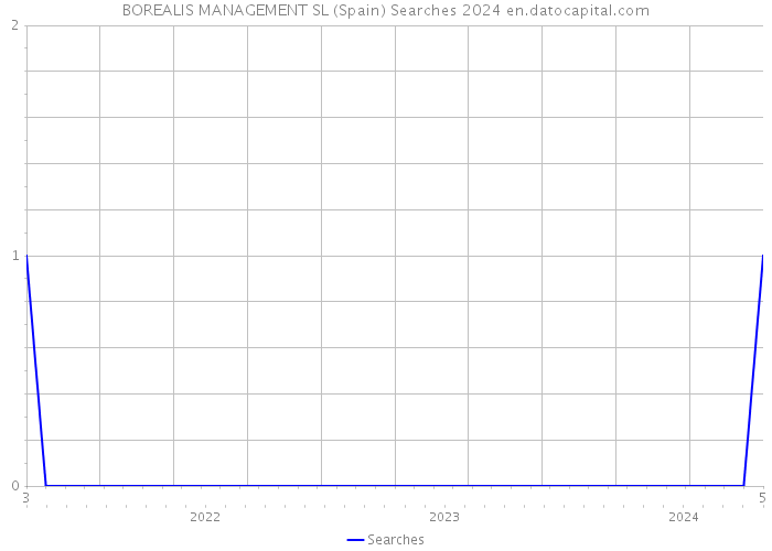 BOREALIS MANAGEMENT SL (Spain) Searches 2024 