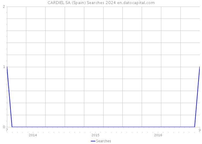 CARDIEL SA (Spain) Searches 2024 