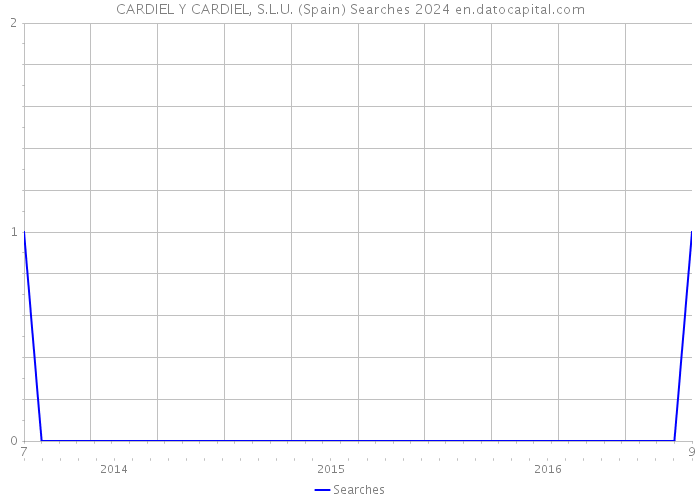 CARDIEL Y CARDIEL, S.L.U. (Spain) Searches 2024 