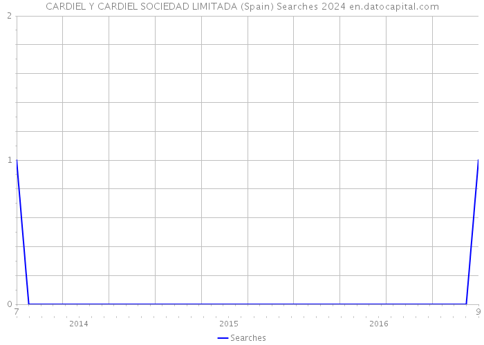 CARDIEL Y CARDIEL SOCIEDAD LIMITADA (Spain) Searches 2024 