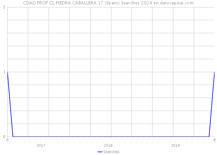 CDAD PROP CL PIEDRA CABALLERA 17 (Spain) Searches 2024 