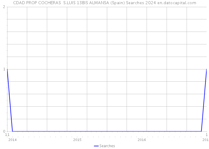 CDAD PROP COCHERAS S.LUIS 13BIS ALMANSA (Spain) Searches 2024 