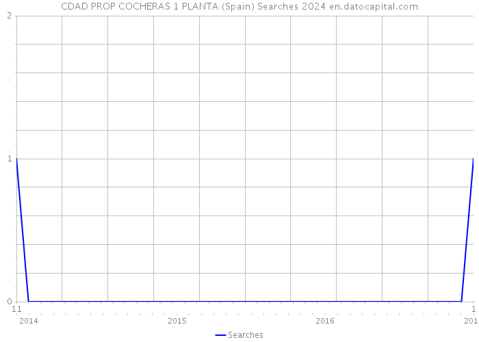 CDAD PROP COCHERAS 1 PLANTA (Spain) Searches 2024 