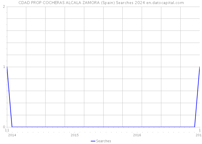 CDAD PROP COCHERAS ALCALA ZAMORA (Spain) Searches 2024 