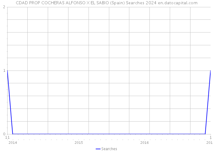 CDAD PROP COCHERAS ALFONSO X EL SABIO (Spain) Searches 2024 