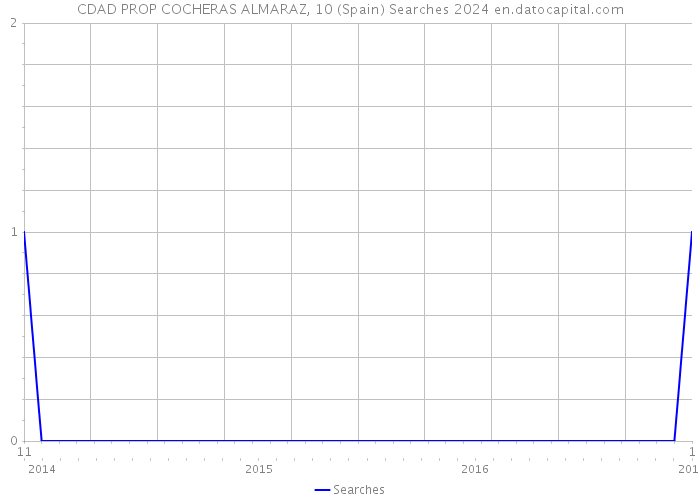 CDAD PROP COCHERAS ALMARAZ, 10 (Spain) Searches 2024 