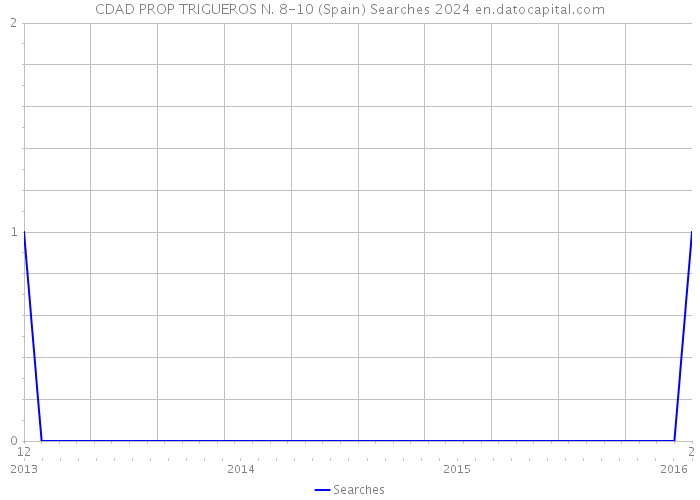 CDAD PROP TRIGUEROS N. 8-10 (Spain) Searches 2024 