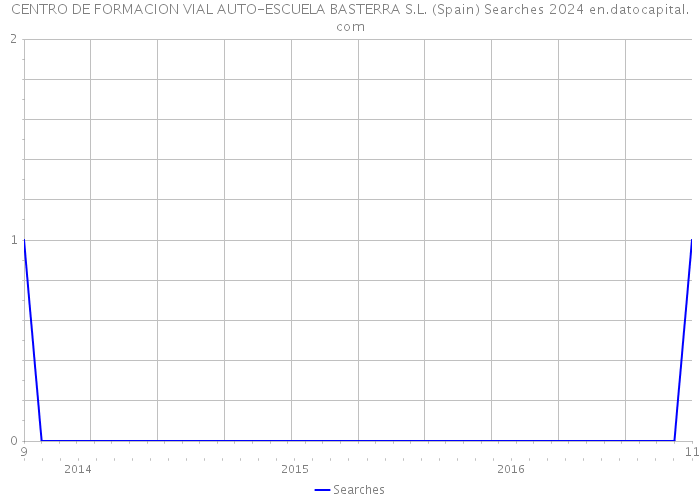 CENTRO DE FORMACION VIAL AUTO-ESCUELA BASTERRA S.L. (Spain) Searches 2024 