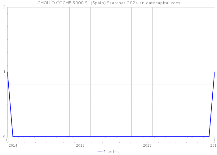 CHOLLO COCHE 3000 SL (Spain) Searches 2024 