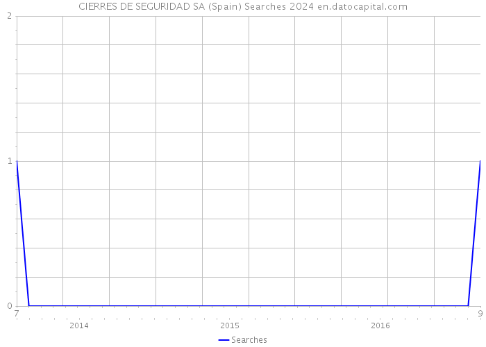 CIERRES DE SEGURIDAD SA (Spain) Searches 2024 