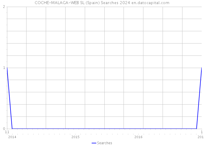 COCHE-MALAGA-WEB SL (Spain) Searches 2024 