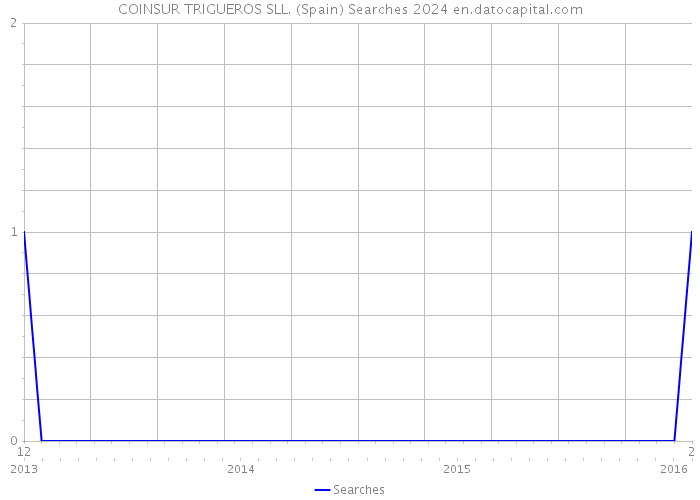 COINSUR TRIGUEROS SLL. (Spain) Searches 2024 